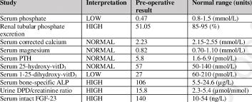 A brief discussion about the phosphate, an important electrolyte of our body is presented here. Pre Operative Results Of Phosphate Calcium And Bone Related Biochemistry Download Scientific Diagram