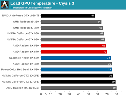 Power Temperature Noise The Amd Radeon Rx 580 Rx 570