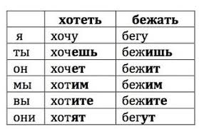 Conjugation Of Hotet And Bezhat Verb Conjugation In Russian Natashaspeaksrussian