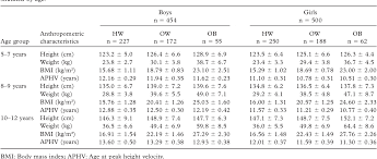 Table Ii From Gross Motor Coordination In Relation To Weight