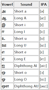 70 Most Popular Tamil Alphabet Chart