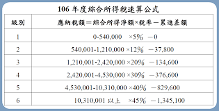 This website uses cookies to ensure its efficient functioning and you get the best experience on our website. 106å¹´åº¦ç¶œåˆæ‰€å¾—ç¨…å…ç¨…é¡ æ¨™æº–æ‰£é™¤é¡ è–ªè³‡æ‰€å¾—ç‰¹åˆ¥æ‰£é™¤é¡ èº«å¿ƒéšœç¤™ç‰¹åˆ¥æ‰£é™¤é¡åŠèª²ç¨…ç´šè·é‡'é¡ è¬é›†æœƒè¨ˆå¸«äº‹å‹™æ‰€