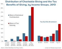 Changes To Charitable Deduction Federal Income Tax Rates