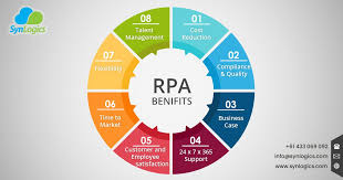 Robotic Process Automation Benifits 1 Cost Reduction 2 Compliance Quality 3 Business Case 4 24 X 7 X 36 Management Infographic Automation Management