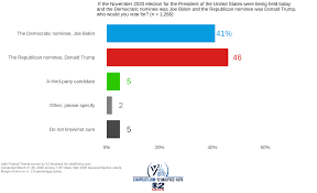 Poll Trump Leads Biden By Just 5 Points In Utah