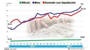 Conocé el precio del dolar oficial y blue al día de hoy en mendoza. El Dolar Blue Ya Vale Casi El Doble Que El Oficial Bae Negocios