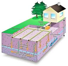 How deep a septic tank needs to come with two additional recommendations. Leach Fields Sswm Find Tools For Sustainable Sanitation And Water Management