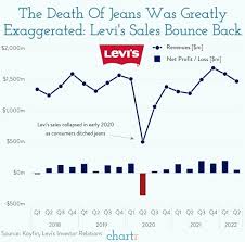 Levi sales 2018 sales