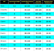 respiration and heart rate normal ranges table normal