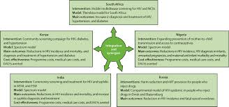 Supplemental Materials For Advancing Global Health And Strengthening The Hiv Response In The Era Of The Sustainable Development Goals The International Aids Society Lancet Commission The Lancet