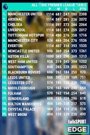 Jetzt zur aktuellen tabelle der premier league! Manchester United Top All Time Premier League Table With Arsenal Chelsea And Liverpool Chasing While Newcastle Aston Villa And Everton Show They Have Rights To Be Called Big Clubs