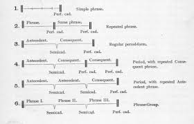 In musical composition, a period is a set of two or more phrases that resolve in a very satisfying way. The Project Gutenberg Ebook Of Lessons In Music Form By Percy Goetschius