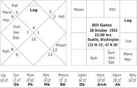 Bill Gates Birth Chart Chandra Mangal Raja Yoga In The Horoscope Of Bill Gates
