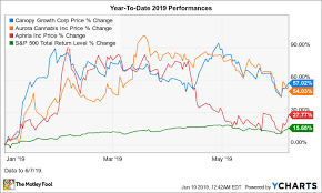 Why Canopy Aurora And Aphria Stocks Fell Up To 20 In May