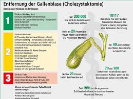 Gallenblasen Op Nordklinikum Liegt Beim Nz Klinikcheck Vorn Nurnberg Nordbayern