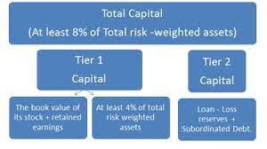 Tier 1 common is the strictest because you're saying, in the event of a catastrophe, all we in practice, 99% of banks are well capitalized and most large commercial banks like jp morgan maintain capital ratios far above the requirements. What Is Capital Adequacy Of Banks And Financial Institutions S Silverman Books Blog Writer