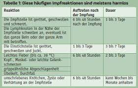 Friday, 4 october 2019 add comment edit. Impfung Und Impfreaktion Worauf Sie Bei Ihrem Kind Achten Sollten Elternwissen Com