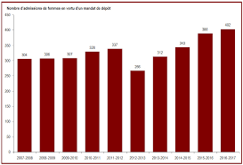• liste des noms communs et des adjectifs correspondant aux noms propres de personnes et de lieux. 2017 Apercu Statistique Le Systeme Correctionnel Et La Mise En Liberte Sous Condition