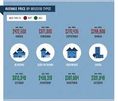 Is it the best time to buy a house. The Best Time To Buy A House The 5 Year Analysis