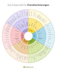 Mir fehlen noch 2 weitere! Aufsatz Rad 6 0 125 Adjektive Fur Eine Charakterisierung