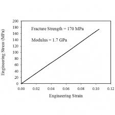 Tensile Test Experiment Materials Science And Engineering