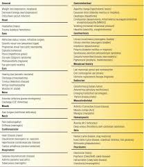 Image result for Review of Systems