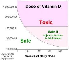 Maybe you would like to learn more about one of these? 10 000 Iu Of Vitamin D Is Too Much If You Also Take Calcium Supplements Rct Sept 2018 Vitamindwiki