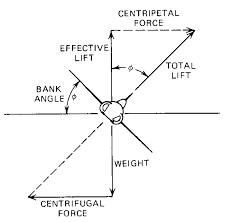 Aircraft Bank Angle Calculator Di 2020