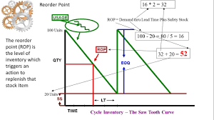 Reorder Point Rop Example Explained Eoq