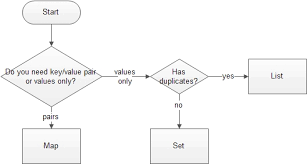 Choose The Right Java Collection Java Tutorial Network