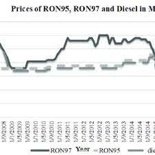 Ron 95 went up by 20 sen over 2017 near year celebration in malaysia. Prices Of Ron95 Ron97 And Diesel In Malaysia Source Ministry Of Download Scientific Diagram