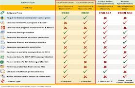It was tested on the workbooks created in excel 2007/2010. Password Protection Remover Free Office Excel Add In
