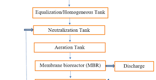 Flow Chart For Effluent Treatment Plant Etp Auto Garment