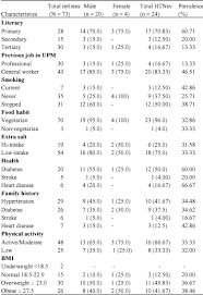 In malaysia the national health and morbidity survey iii indicated a prevalence of 32.3% for this illness. The Association Of Hypertension With Major Risks Factors Among University Putra Malaysia Retirees Scialert Responsive Version