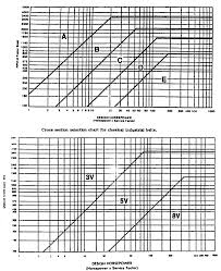 v belt design chart horse power vs service factor