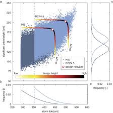 Sea Level Rise Induced Amplification Of Coastal Protection