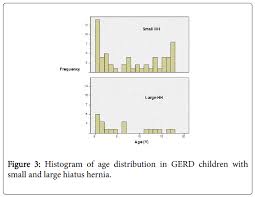 Impact Of Hiatal Hernia On Pediatric Gastroesophageal Reflux