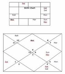Bhrigu Nadi Astrology Research Portal Whether Astama Sani