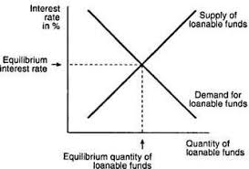 Loanable funds represents the money in commercial banks and lending institutions that is available to lend out to firms and households to finance expenditures (investment or consumption). Confessions Of A Supply Side Liberal