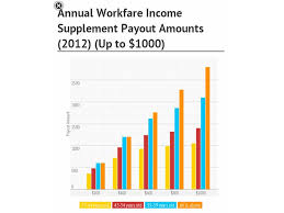 Minimum wage will lead to higher costs. Will The Workfare Income Supplement And Wage Credit Scheme Help Singaporeans The Heart Truths