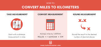 A kilometer (abbreviation km), a unit of length, is a common measure of distance equal to 1000 meters and is equivalent to 0.621371192 mile or 3280.8398950131 feet. Miles To Km Converter Miles To Kilometers Inch Calculator