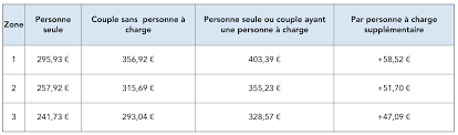 Démarche et justificatifs à fournir. Plafonds Apl 2021 Montants Conditions Et Simulation Mes Allocs Fr