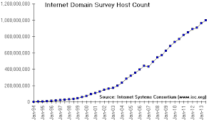 internet growth charts