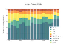 apple product mix filled stacked bar chart made by krmarko