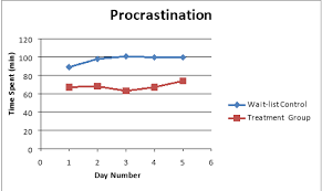 Behavior modification essays 73 essay samples found analysis of two walden's books out of all the books that i could of wrote the book analysis over, i chose the book walden two by b.f. Measuring Procrastination Using Behavioural Modification