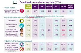 Service Quality Of Telecoms Providers Revealed Ofcom