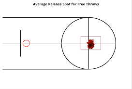 How far is the free throw line from the hoop? Free Throw Deep Dives Picking Your Spot Inpredictable