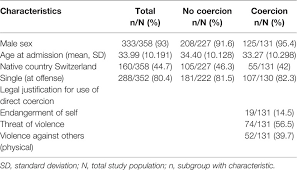 Force or the power to use force in gaining compliance, as by a government or police force. Frontiers Identifying Direct Coercion In A High Risk Subgroup Of Offender Patients With Schizophrenia Via Machine Learning Algorithms Psychiatry