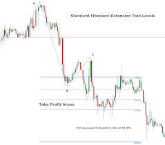 In order to add the fibonacci extensions drawing to chart, choose it from the active tool menu. Ctrader Fibonacci Extension Tool Clickalgo