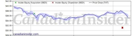 Add up to 25 symbols. Public Market Insider Selling At Telus International Cda Tixt Canadian Insider